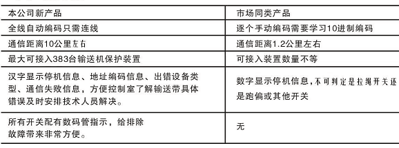 綜合智能控制系統(tǒng)產品對比